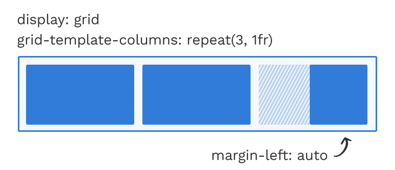 Comportamiento de un elemento con margin-left: auto dentro de un display: grid