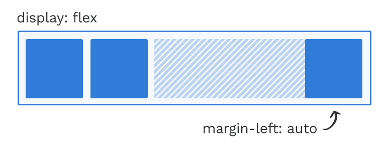Comportamiento de una elemento con margin-left: auto dentro de un display:flex