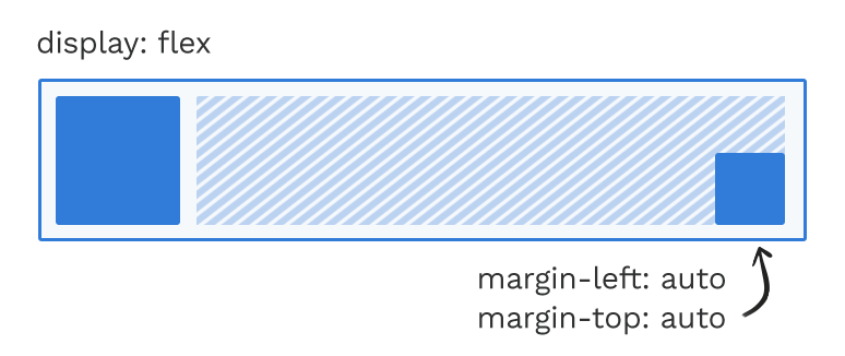 Comportamiento de un elemento con margin left y top auto dentro de un display:flex